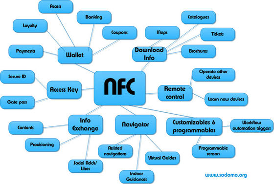 13.56MHz HF NFC Etiqueta de etiqueta 35x35mm 50x50mm para la gestión de la cadena de suministro